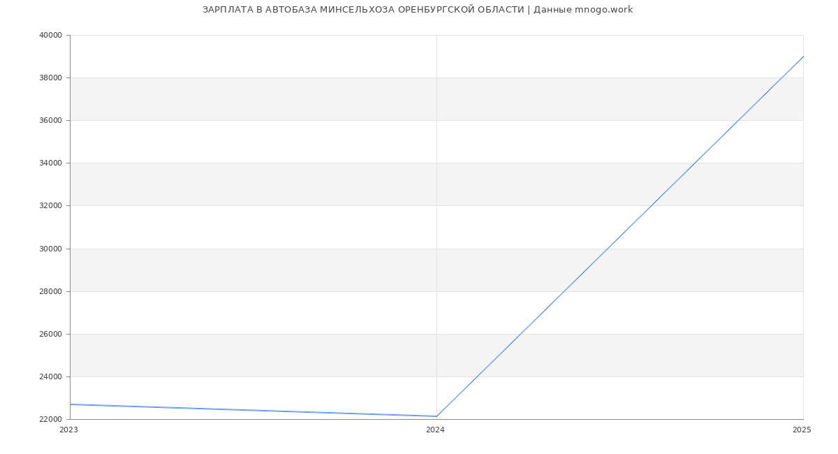 Статистика зарплат АВТОБАЗА МИНСЕЛЬХОЗА ОРЕНБУРГСКОЙ ОБЛАСТИ