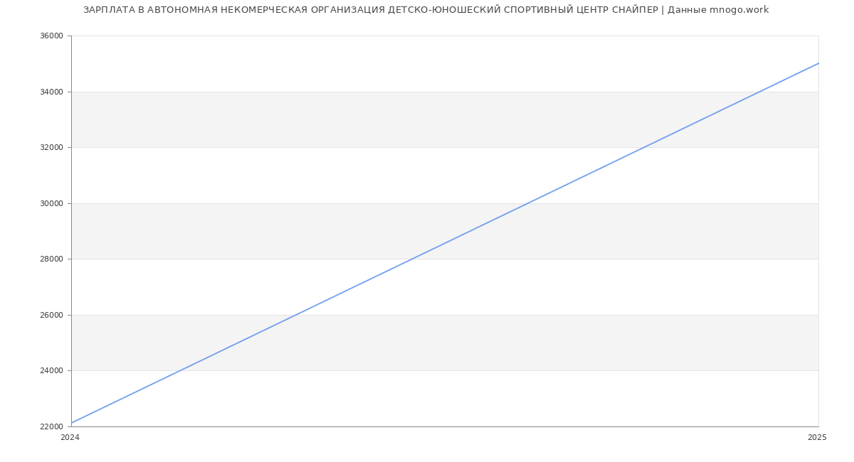 Статистика зарплат АВТОНОМНАЯ НЕКОМЕРЧЕСКАЯ ОРГАНИЗАЦИЯ ДЕТСКО-ЮНОШЕСКИЙ СПОРТИВНЫЙ ЦЕНТР СНАЙПЕР