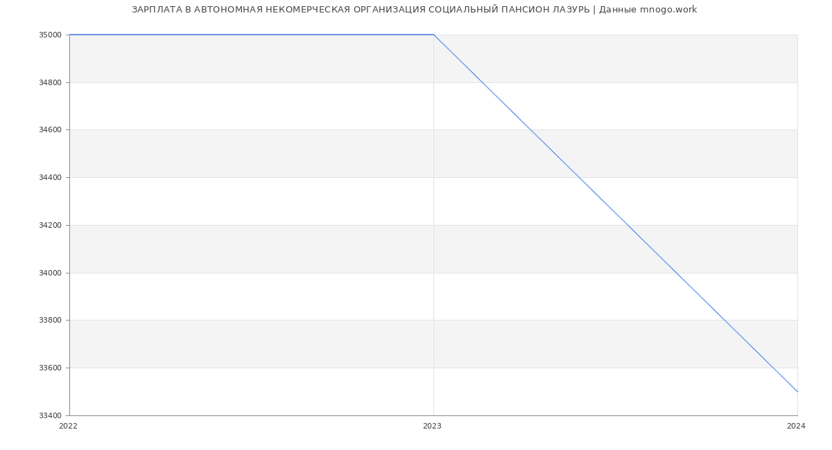 Статистика зарплат АВТОНОМНАЯ НЕКОМЕРЧЕСКАЯ ОРГАНИЗАЦИЯ СОЦИАЛЬНЫЙ ПАНСИОН ЛАЗУРЬ