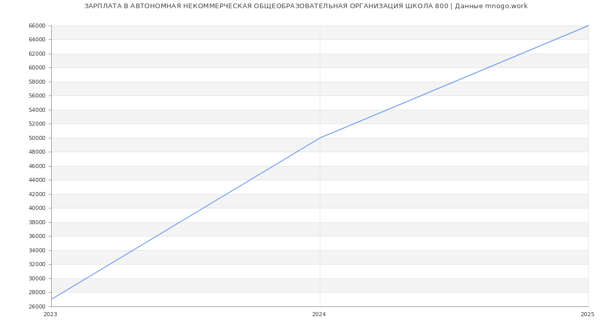 Статистика зарплат АВТОНОМНАЯ НЕКОММЕРЧЕСКАЯ ОБЩЕОБРАЗОВАТЕЛЬНАЯ ОРГАНИЗАЦИЯ ШКОЛА 800