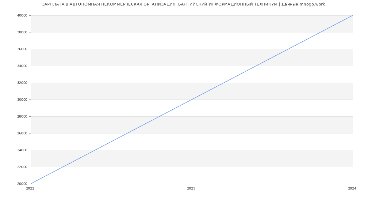 Статистика зарплат АВТОНОМНАЯ НЕКОММЕРЧЕСКАЯ ОРГАНИЗАЦИЯ  БАЛТИЙСКИЙ ИНФОРМАЦИОННЫЙ ТЕХНИКУМ