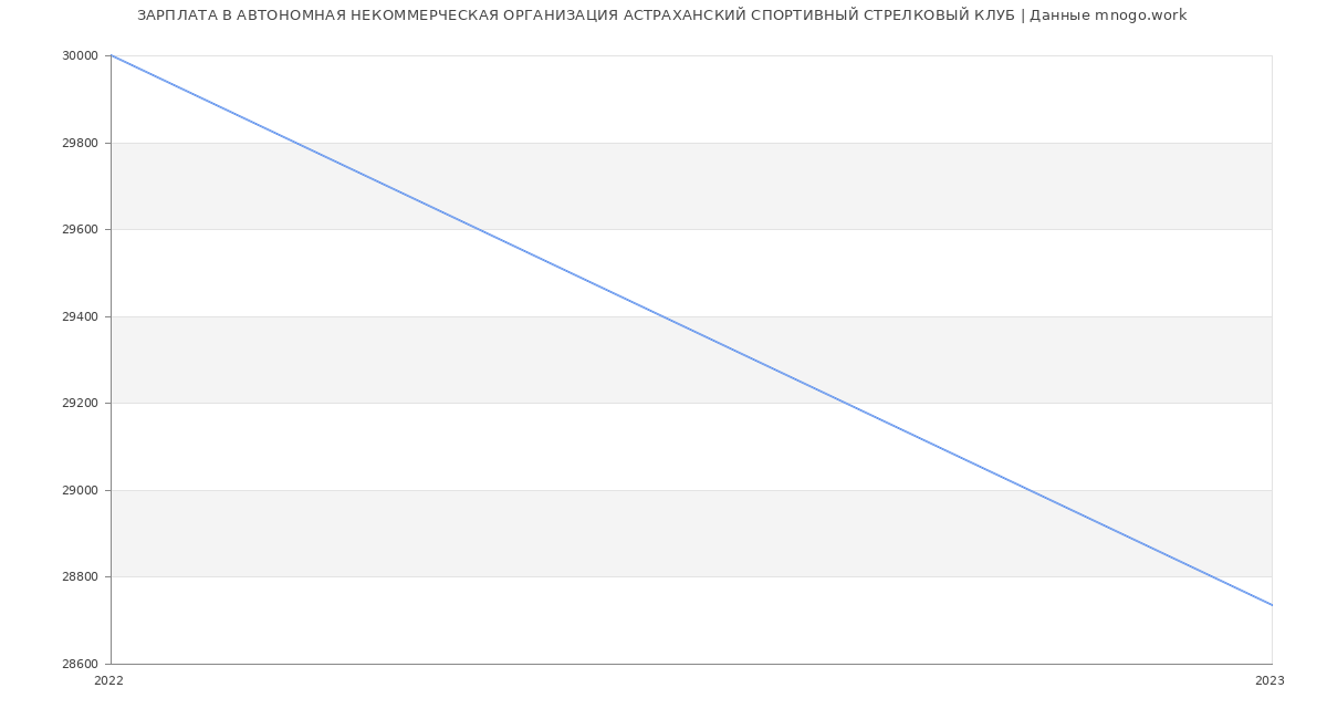 Статистика зарплат АВТОНОМНАЯ НЕКОММЕРЧЕСКАЯ ОРГАНИЗАЦИЯ АСТРАХАНСКИЙ СПОРТИВНЫЙ СТРЕЛКОВЫЙ КЛУБ