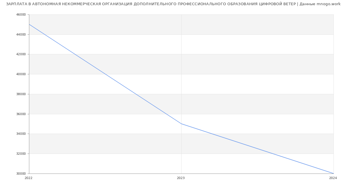 Статистика зарплат АВТОНОМНАЯ НЕКОММЕРЧЕСКАЯ ОРГАНИЗАЦИЯ ДОПОЛНИТЕЛЬНОГО ПРОФЕССИОНАЛЬНОГО ОБРАЗОВАНИЯ ЦИФРОВОЙ ВЕТЕР
