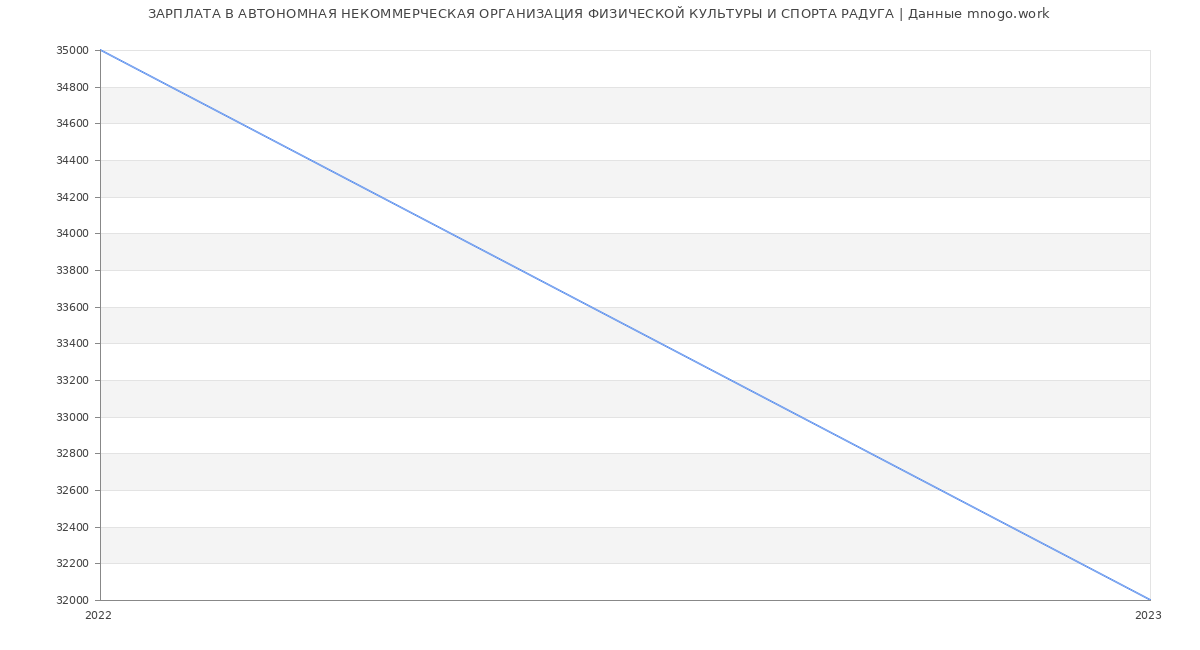 Статистика зарплат АВТОНОМНАЯ НЕКОММЕРЧЕСКАЯ ОРГАНИЗАЦИЯ ФИЗИЧЕСКОЙ КУЛЬТУРЫ И СПОРТА РАДУГА