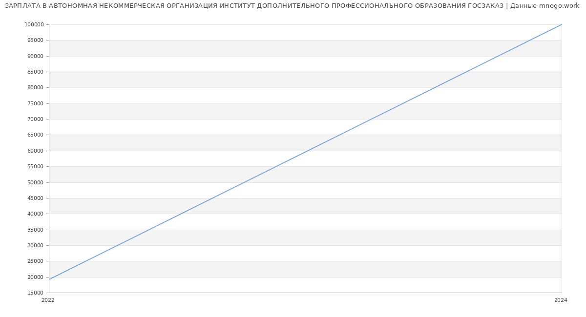 Статистика зарплат АВТОНОМНАЯ НЕКОММЕРЧЕСКАЯ ОРГАНИЗАЦИЯ ИНСТИТУТ ДОПОЛНИТЕЛЬНОГО ПРОФЕССИОНАЛЬНОГО ОБРАЗОВАНИЯ ГОСЗАКАЗ