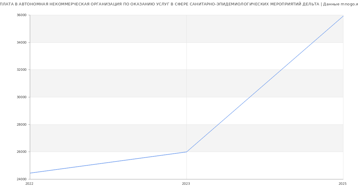 Статистика зарплат АВТОНОМНАЯ НЕКОММЕРЧЕСКАЯ ОРГАНИЗАЦИЯ ПО ОКАЗАНИЮ УСЛУГ В СФЕРЕ САНИТАРНО-ЭПИДЕМИОЛОГИЧЕСКИХ МЕРОПРИЯТИЙ ДЕЛЬТА