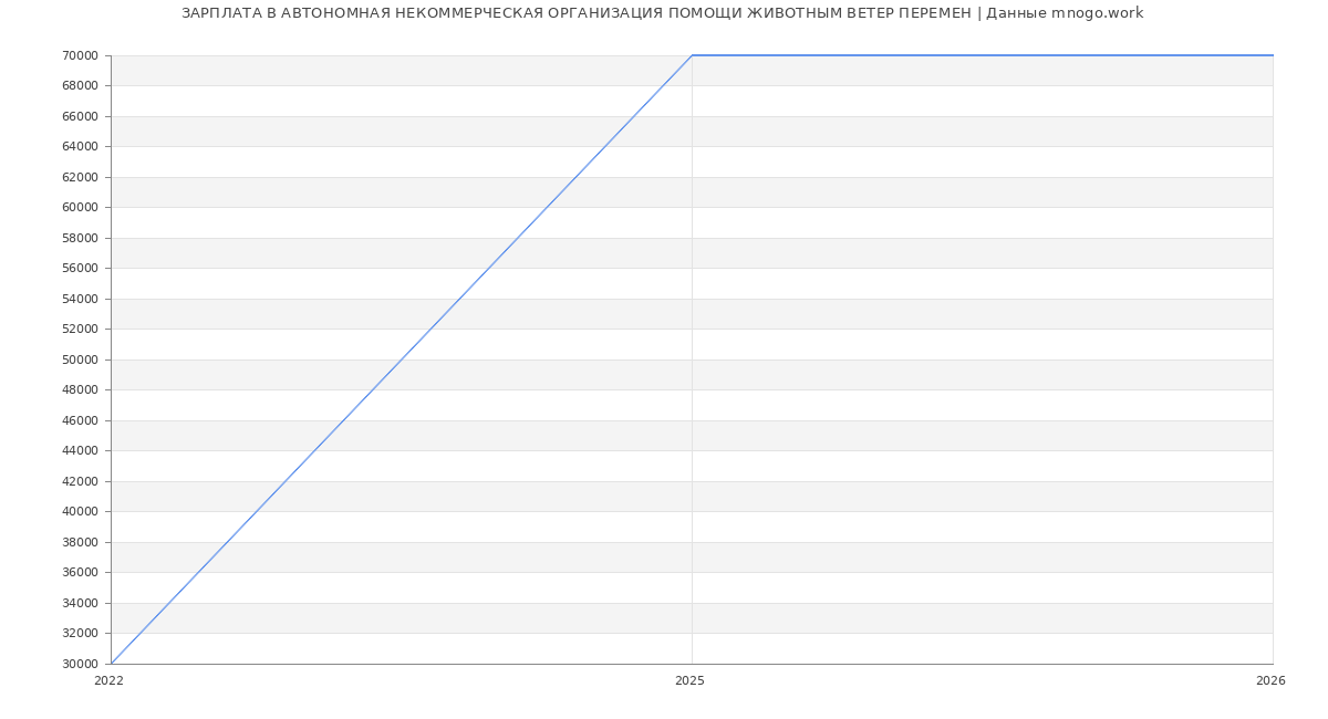 Статистика зарплат АВТОНОМНАЯ НЕКОММЕРЧЕСКАЯ ОРГАНИЗАЦИЯ ПОМОЩИ ЖИВОТНЫМ ВЕТЕР ПЕРЕМЕН