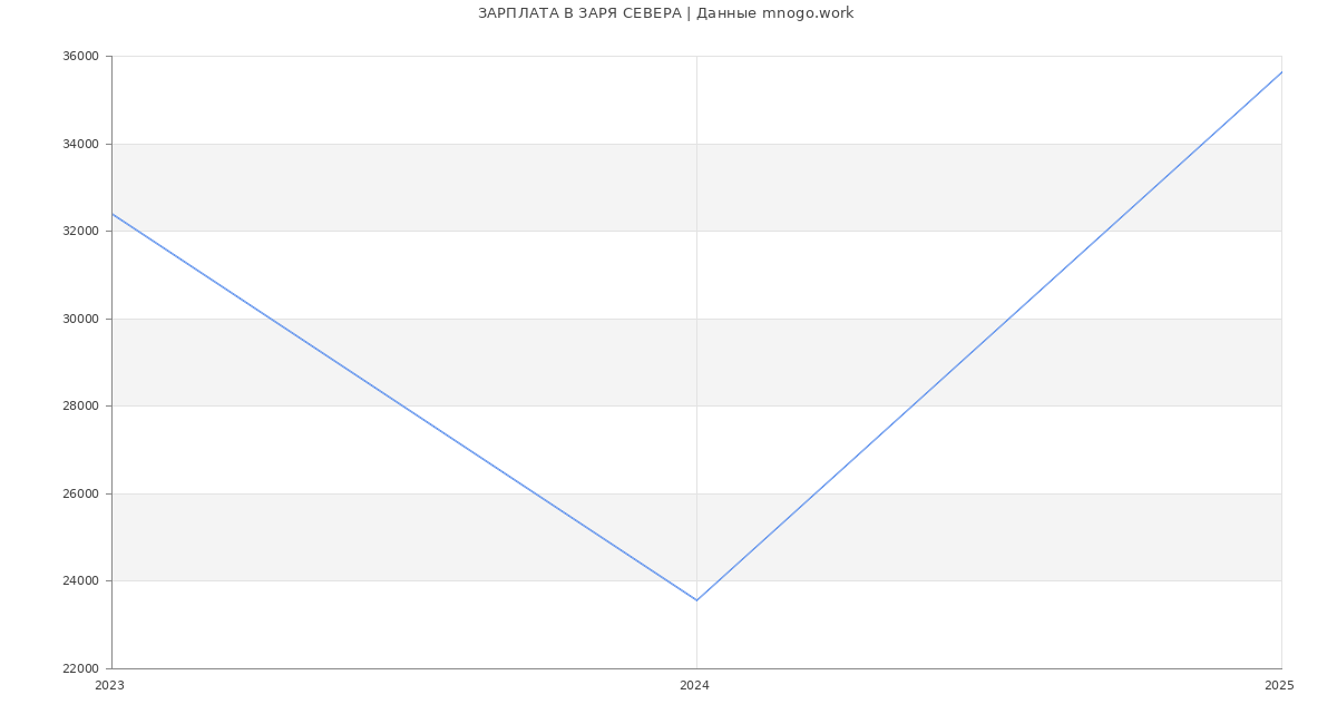 Статистика зарплат ЗАРЯ СЕВЕРА