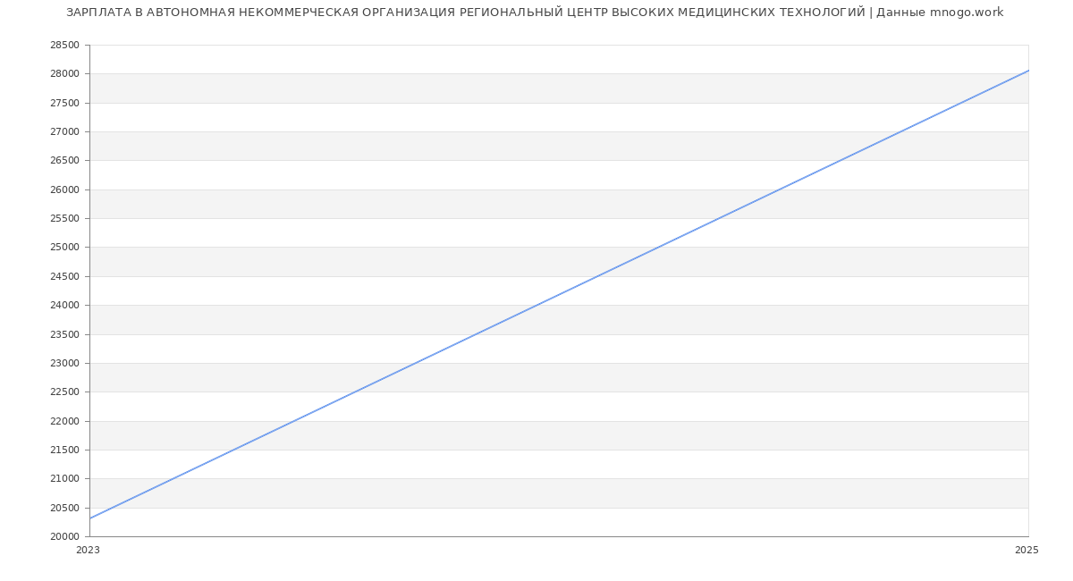 Статистика зарплат АВТОНОМНАЯ НЕКОММЕРЧЕСКАЯ ОРГАНИЗАЦИЯ РЕГИОНАЛЬНЫЙ ЦЕНТР ВЫСОКИХ МЕДИЦИНСКИХ ТЕХНОЛОГИЙ