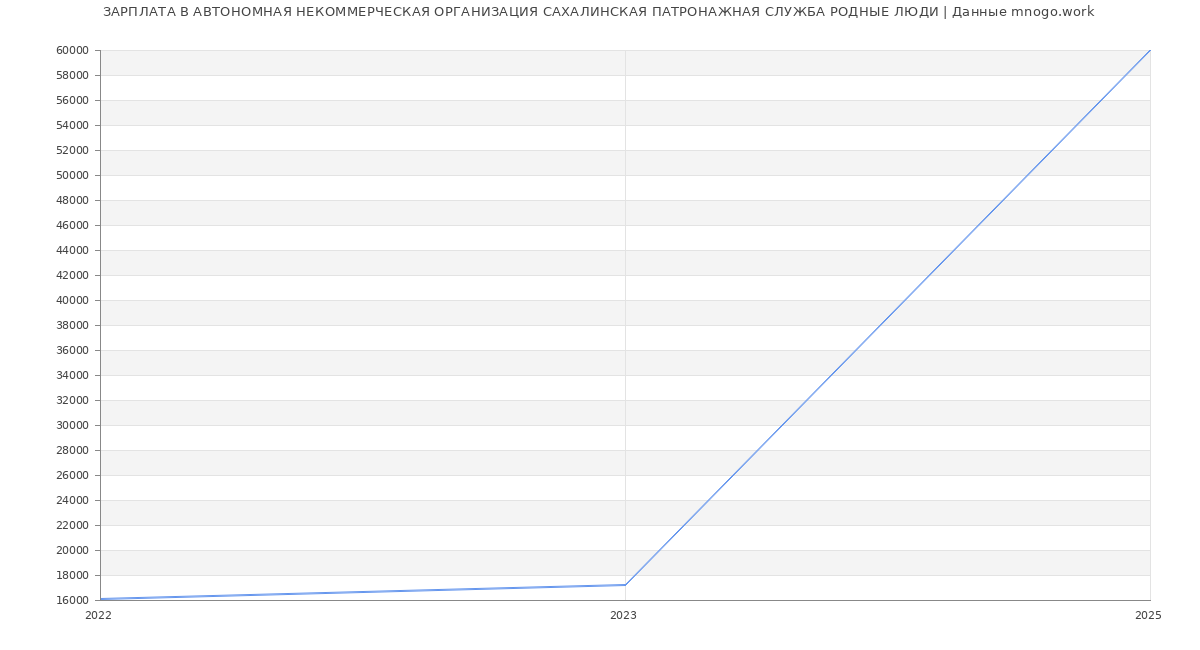 Статистика зарплат АВТОНОМНАЯ НЕКОММЕРЧЕСКАЯ ОРГАНИЗАЦИЯ САХАЛИНСКАЯ ПАТРОНАЖНАЯ СЛУЖБА РОДНЫЕ ЛЮДИ