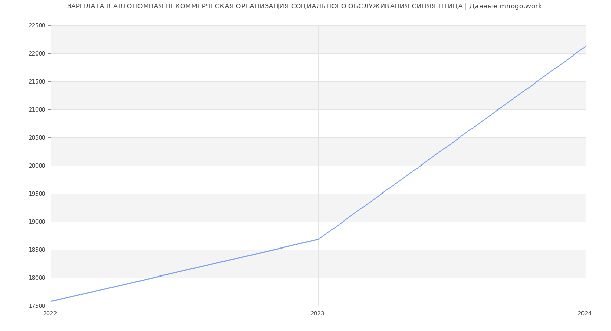 Статистика зарплат АВТОНОМНАЯ НЕКОММЕРЧЕСКАЯ ОРГАНИЗАЦИЯ СОЦИАЛЬНОГО ОБСЛУЖИВАНИЯ СИНЯЯ ПТИЦА