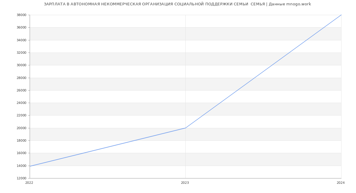 Статистика зарплат АВТОНОМНАЯ НЕКОММЕРЧЕСКАЯ ОРГАНИЗАЦИЯ СОЦИАЛЬНОЙ ПОДДЕРЖКИ СЕМЬИ  СЕМЬЯ