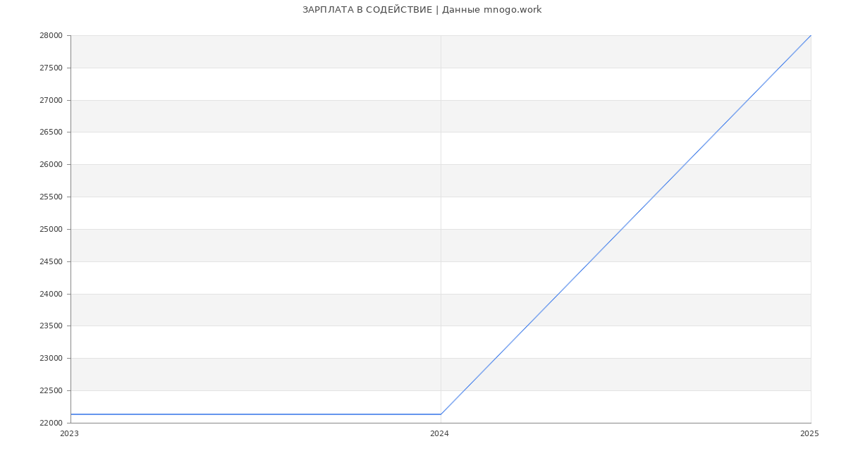 Статистика зарплат СОДЕЙСТВИЕ