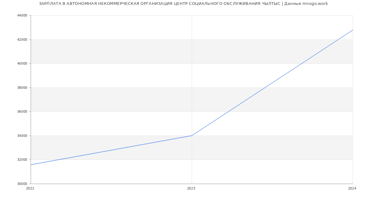 Статистика зарплат АВТОНОМНАЯ НЕКОММЕРЧЕСКАЯ ОРГАНИЗАЦИЯ ЦЕНТР СОЦИАЛЬНОГО ОБСЛУЖИВАНИЯ ЧЫЛТЫС