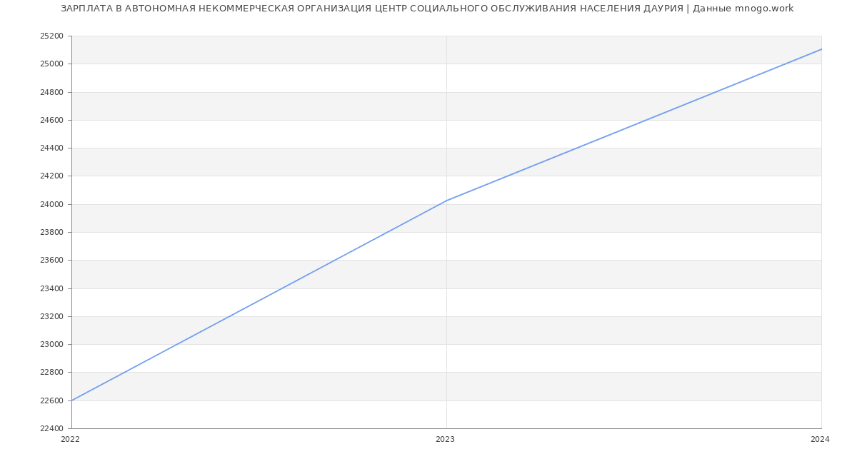 Статистика зарплат АВТОНОМНАЯ НЕКОММЕРЧЕСКАЯ ОРГАНИЗАЦИЯ ЦЕНТР СОЦИАЛЬНОГО ОБСЛУЖИВАНИЯ НАСЕЛЕНИЯ ДАУРИЯ