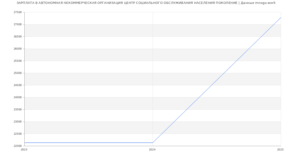 Статистика зарплат АВТОНОМНАЯ НЕКОММЕРЧЕСКАЯ ОРГАНИЗАЦИЯ ЦЕНТР СОЦИАЛЬНОГО ОБСЛУЖИВАНИЯ НАСЕЛЕНИЯ ПОКОЛЕНИЕ