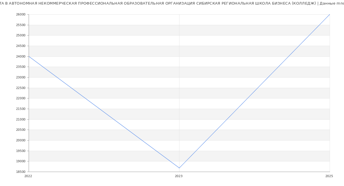 Статистика зарплат АВТОНОМНАЯ НЕКОММЕРЧЕСКАЯ ПРОФЕССИОНАЛЬНАЯ ОБРАЗОВАТЕЛЬНАЯ ОРГАНИЗАЦИЯ СИБИРСКАЯ РЕГИОНАЛЬНАЯ ШКОЛА БИЗНЕСА (КОЛЛЕДЖ)
