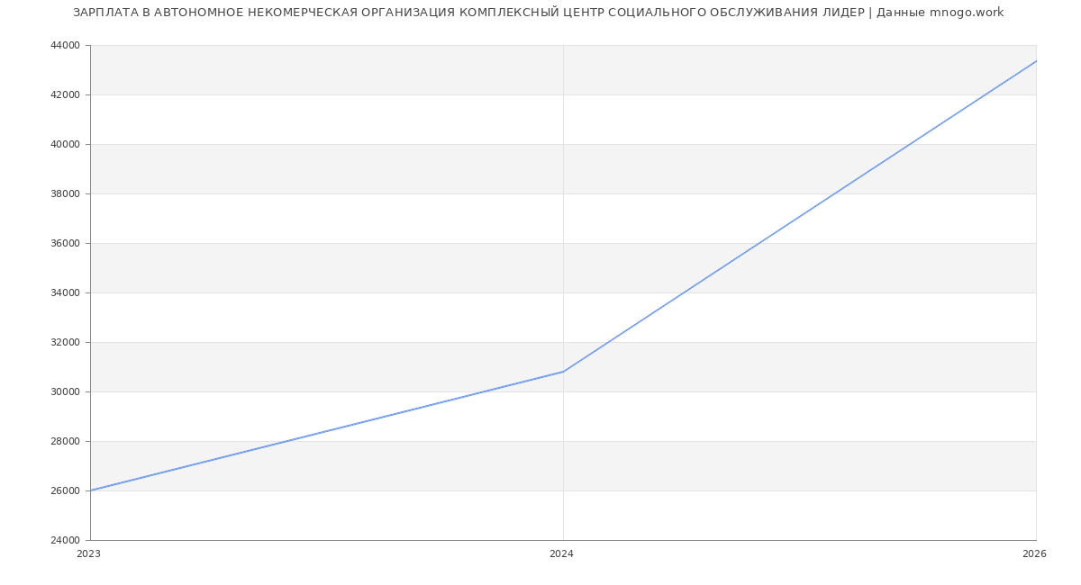 Статистика зарплат АВТОНОМНОЕ НЕКОМЕРЧЕСКАЯ ОРГАНИЗАЦИЯ КОМПЛЕКСНЫЙ ЦЕНТР СОЦИАЛЬНОГО ОБСЛУЖИВАНИЯ ЛИДЕР