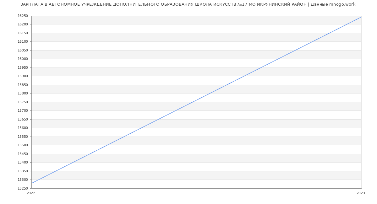 Статистика зарплат АВТОНОМНОЕ УЧРЕЖДЕНИЕ ДОПОЛНИТЕЛЬНОГО ОБРАЗОВАНИЯ ШКОЛА ИСКУССТВ №17 МО ИКРЯНИНСКИЙ РАЙОН