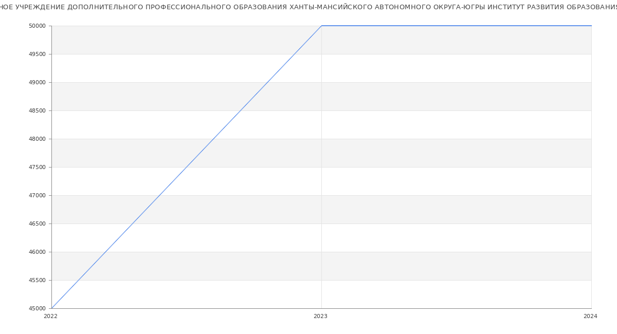 Статистика зарплат АВТОНОМНОЕ УЧРЕЖДЕНИЕ ДОПОЛНИТЕЛЬНОГО ПРОФЕССИОНАЛЬНОГО ОБРАЗОВАНИЯ ХАНТЫ-МАНСИЙСКОГО АВТОНОМНОГО ОКРУГА-ЮГРЫ ИНСТИТУТ РАЗВИТИЯ ОБРАЗОВАНИЯ