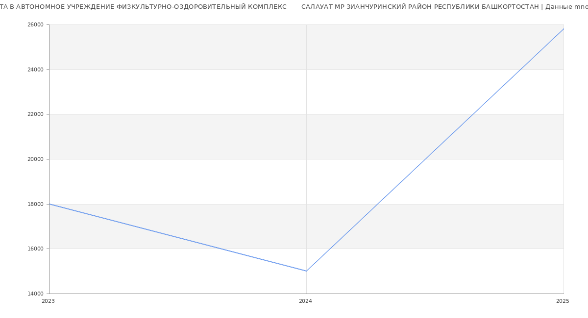 Статистика зарплат АВТОНОМНОЕ УЧРЕЖДЕНИЕ ФИЗКУЛЬТУРНО-ОЗДОРОВИТЕЛЬНЫЙ КОМПЛЕКС       САЛАУАТ МР ЗИАНЧУРИНСКИЙ РАЙОН РЕСПУБЛИКИ БАШКОРТОСТАН