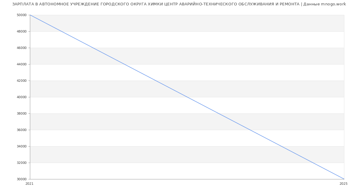 Статистика зарплат АВТОНОМНОЕ УЧРЕЖДЕНИЕ ГОРОДСКОГО ОКРУГА ХИМКИ ЦЕНТР АВАРИЙНО-ТЕХНИЧЕСКОГО ОБСЛУЖИВАНИЯ И РЕМОНТА