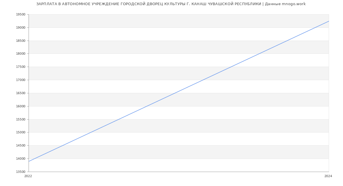 Статистика зарплат АВТОНОМНОЕ УЧРЕЖДЕНИЕ ГОРОДСКОЙ ДВОРЕЦ КУЛЬТУРЫ Г. КАНАШ ЧУВАШСКОЙ РЕСПУБЛИКИ