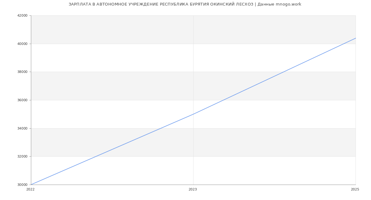 Статистика зарплат АВТОНОМНОЕ УЧРЕЖДЕНИЕ РЕСПУБЛИКА БУРЯТИЯ ОКИНСКИЙ ЛЕСХОЗ