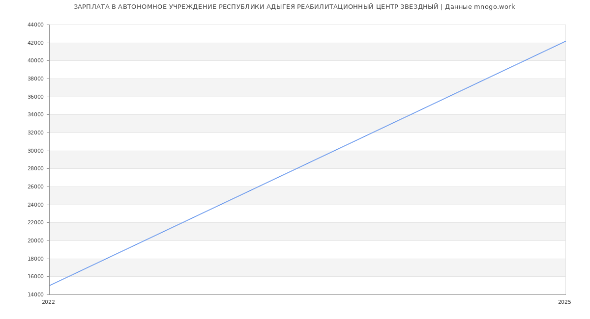 Статистика зарплат АВТОНОМНОЕ УЧРЕЖДЕНИЕ РЕСПУБЛИКИ АДЫГЕЯ РЕАБИЛИТАЦИОННЫЙ ЦЕНТР ЗВЕЗДНЫЙ