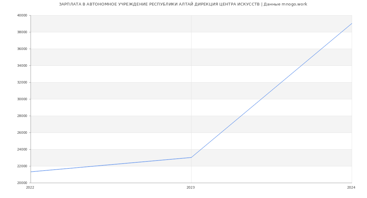 Статистика зарплат АВТОНОМНОЕ УЧРЕЖДЕНИЕ РЕСПУБЛИКИ АЛТАЙ ДИРЕКЦИЯ ЦЕНТРА ИСКУССТВ