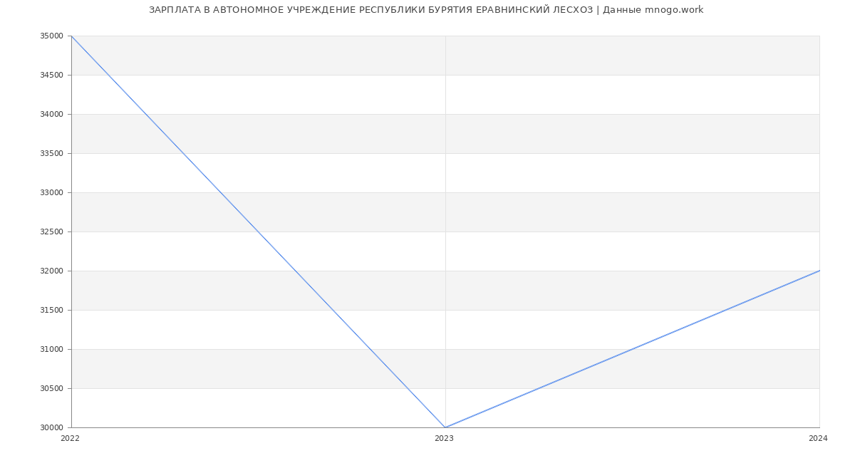 Статистика зарплат АВТОНОМНОЕ УЧРЕЖДЕНИЕ РЕСПУБЛИКИ БУРЯТИЯ ЕРАВНИНСКИЙ ЛЕСХОЗ