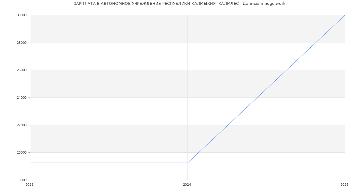 Статистика зарплат АВТОНОМНОЕ УЧРЕЖДЕНИЕ РЕСПУБЛИКИ КАЛМЫКИЯ  КАЛМЛЕС