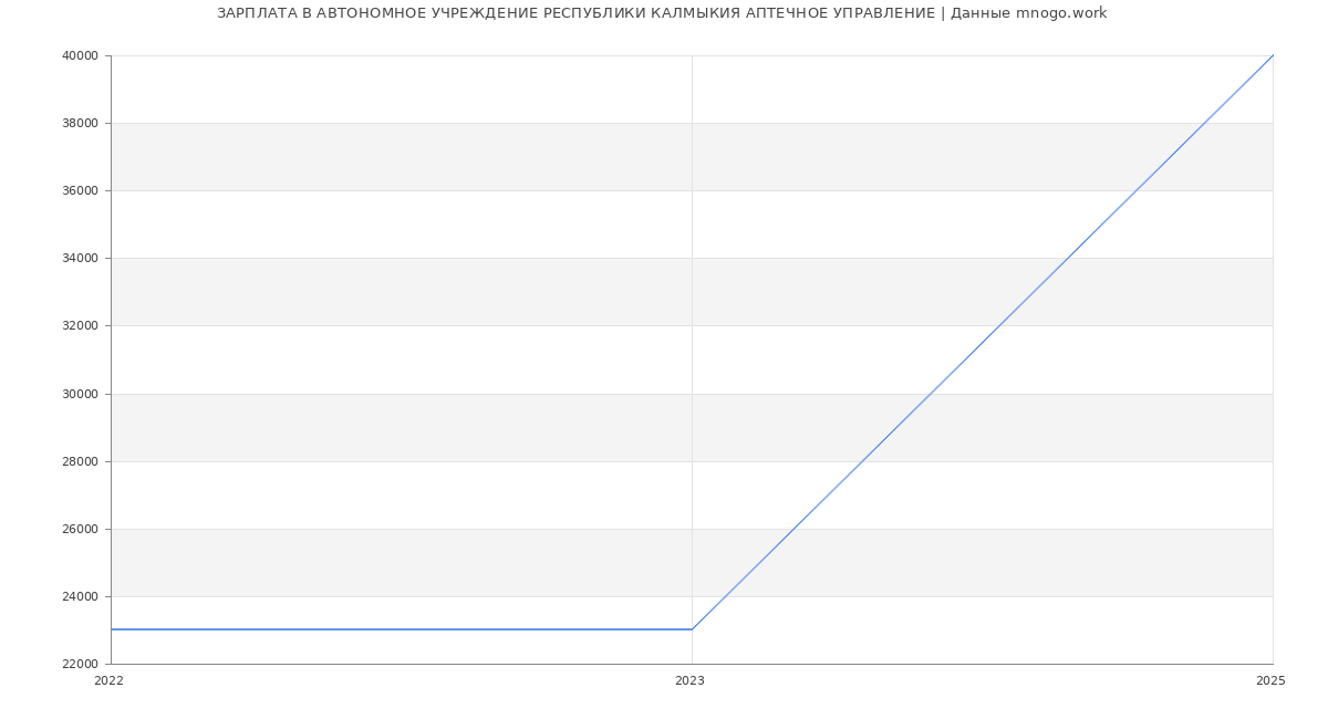 Статистика зарплат АВТОНОМНОЕ УЧРЕЖДЕНИЕ РЕСПУБЛИКИ КАЛМЫКИЯ АПТЕЧНОЕ УПРАВЛЕНИЕ