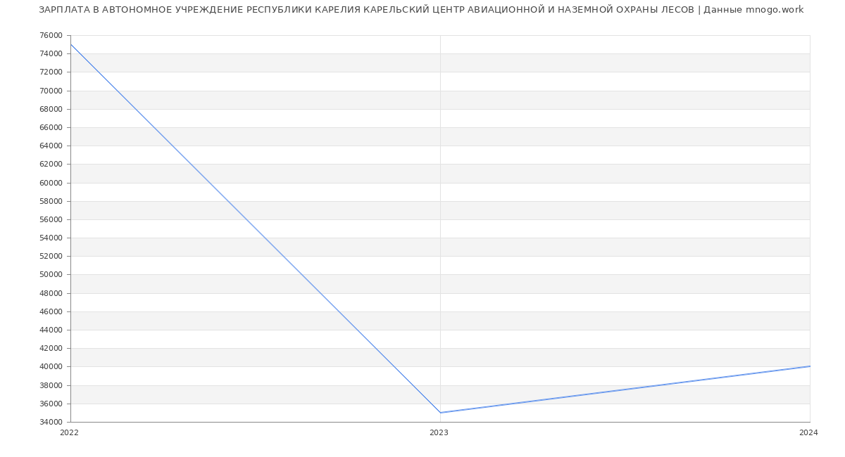 Статистика зарплат АВТОНОМНОЕ УЧРЕЖДЕНИЕ РЕСПУБЛИКИ КАРЕЛИЯ КАРЕЛЬСКИЙ ЦЕНТР АВИАЦИОННОЙ И НАЗЕМНОЙ ОХРАНЫ ЛЕСОВ