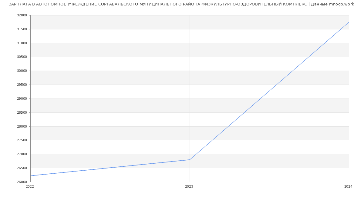 Статистика зарплат АВТОНОМНОЕ УЧРЕЖДЕНИЕ СОРТАВАЛЬСКОГО МУНИЦИПАЛЬНОГО РАЙОНА ФИЗКУЛЬТУРНО-ОЗДОРОВИТЕЛЬНЫЙ КОМПЛЕКС