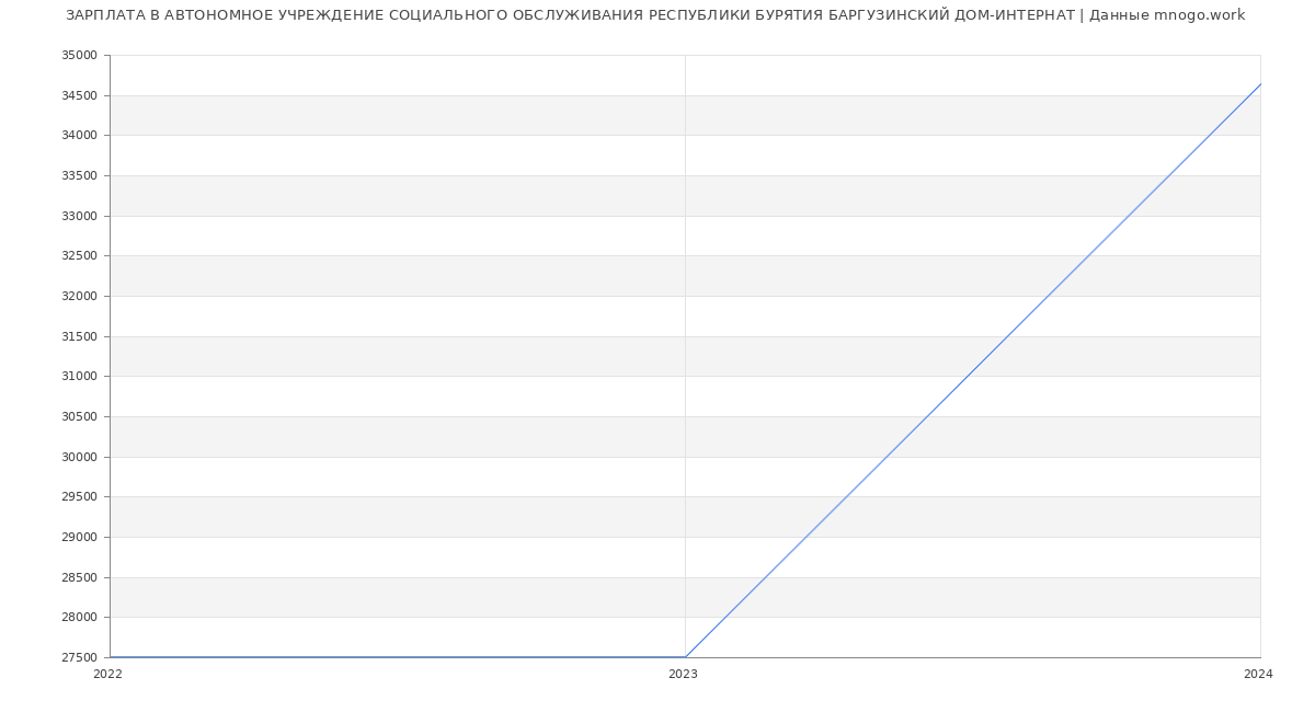 Статистика зарплат АВТОНОМНОЕ УЧРЕЖДЕНИЕ СОЦИАЛЬНОГО ОБСЛУЖИВАНИЯ РЕСПУБЛИКИ БУРЯТИЯ БАРГУЗИНСКИЙ ДОМ-ИНТЕРНАТ