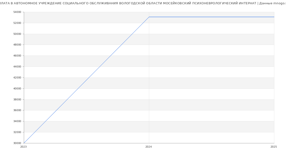 Статистика зарплат АВТОНОМНОЕ УЧРЕЖДЕНИЕ СОЦИАЛЬНОГО ОБСЛУЖИВАНИЯ ВОЛОГОДСКОЙ ОБЛАСТИ МОСЕЙКОВСКИЙ ПСИХОНЕВРОЛОГИЧЕСКИЙ ИНТЕРНАТ