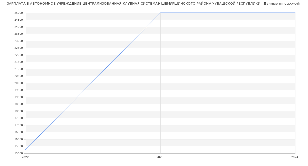 Статистика зарплат АВТОНОМНОЕ УЧРЕЖДЕНИЕ ЦЕНТРАЛИЗОВАННАЯ КЛУБНАЯ СИСТЕМАЭ ШЕМУРШИНСКОГО РАЙОНА ЧУВАШСКОЙ РЕСПУБЛИКИ