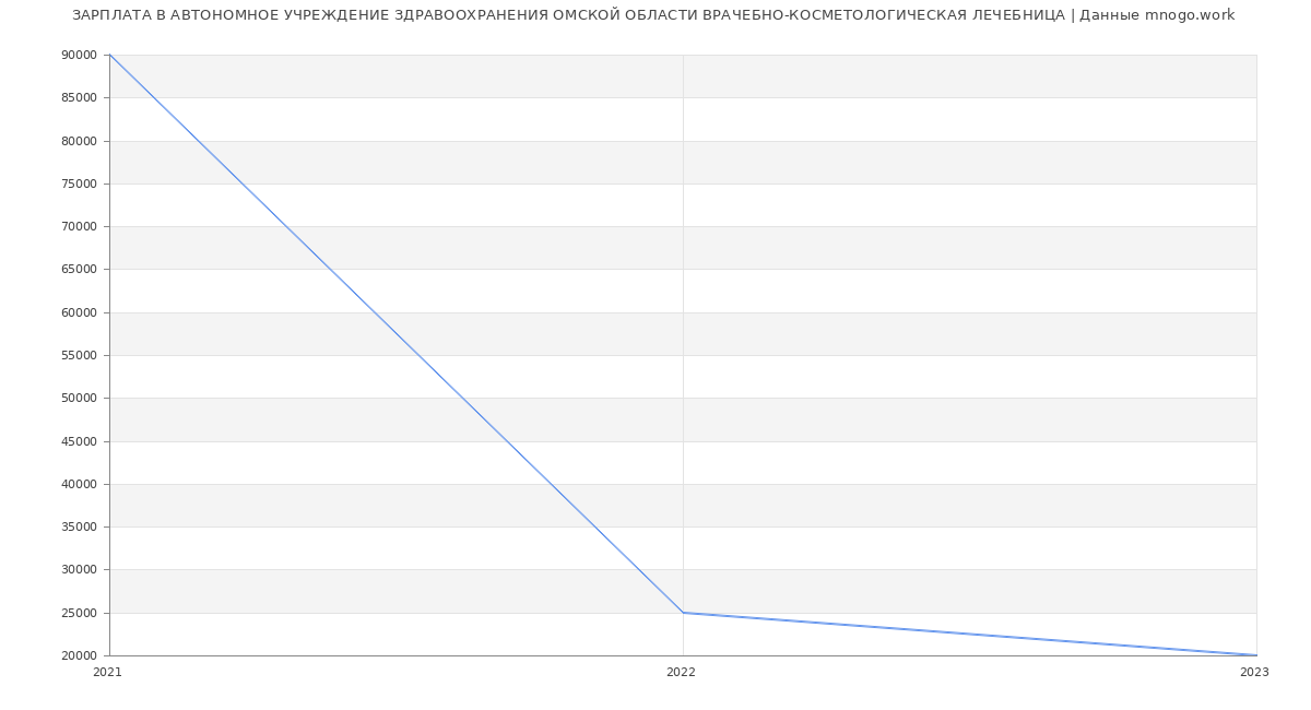 Статистика зарплат АВТОНОМНОЕ УЧРЕЖДЕНИЕ ЗДРАВООХРАНЕНИЯ ОМСКОЙ ОБЛАСТИ ВРАЧЕБНО-КОСМЕТОЛОГИЧЕСКАЯ ЛЕЧЕБНИЦА