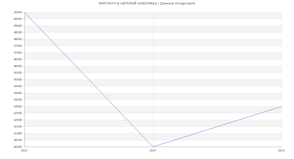 Статистика зарплат АВТОРАЙ-ЗАВОЛЖЬЕ