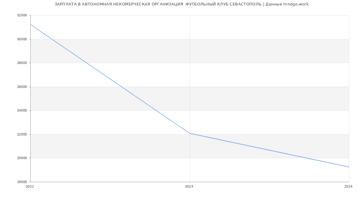 Статистика зарплат АВТОНОМНАЯ НЕКОМЕРЧЕСКАЯ ОРГАНИЗАЦИЯ  ФУТБОЛЬНЫЙ КЛУБ СЕВАСТОПОЛЬ