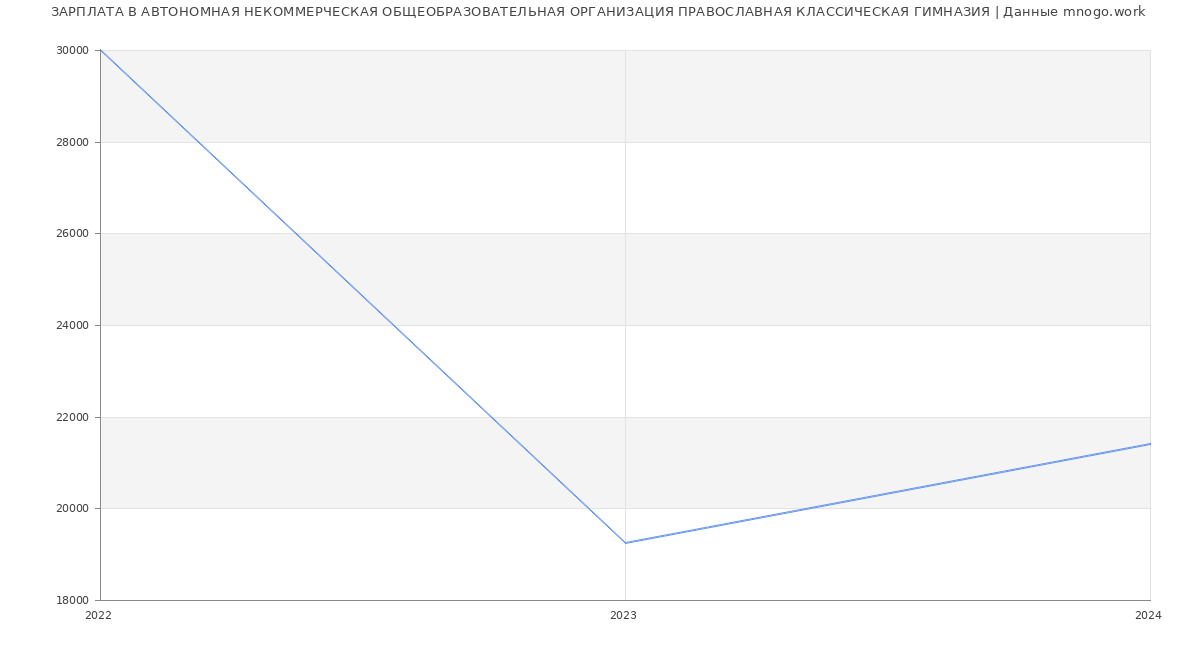 Статистика зарплат АВТОНОМНАЯ НЕКОММЕРЧЕСКАЯ ОБЩЕОБРАЗОВАТЕЛЬНАЯ ОРГАНИЗАЦИЯ ПРАВОСЛАВНАЯ КЛАССИЧЕСКАЯ ГИМНАЗИЯ