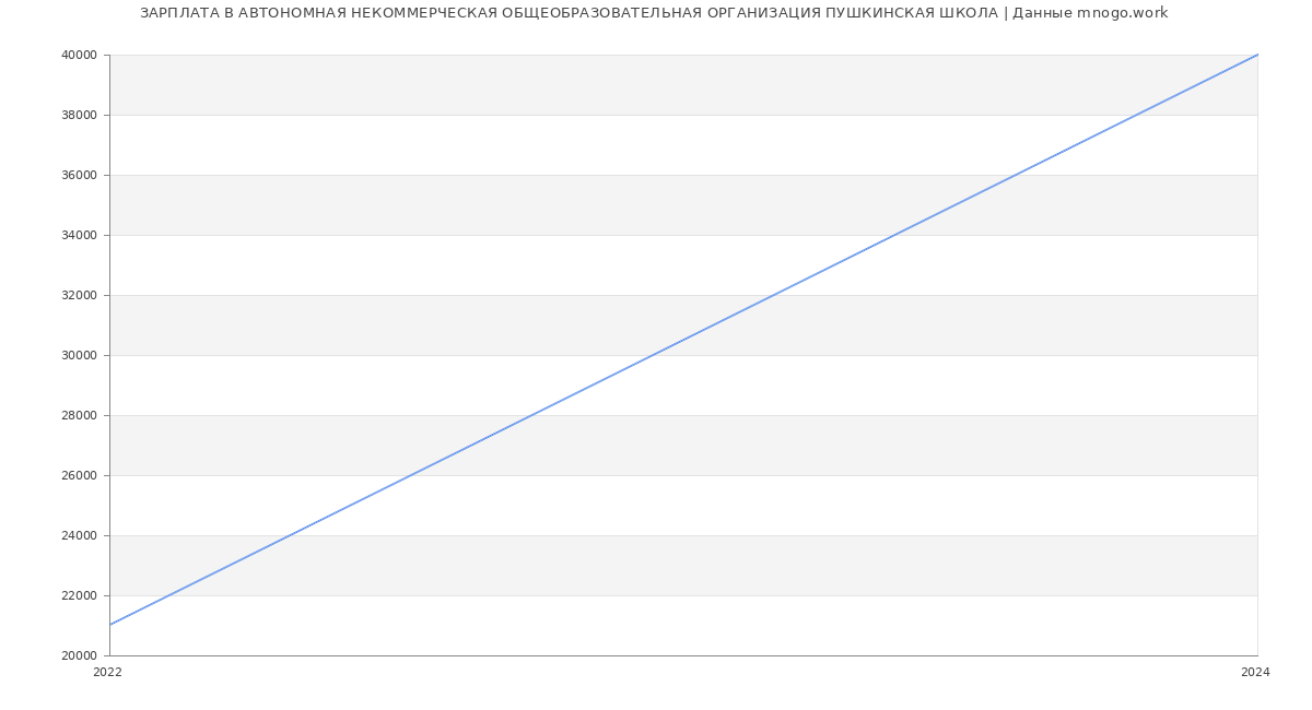 Статистика зарплат АВТОНОМНАЯ НЕКОММЕРЧЕСКАЯ ОБЩЕОБРАЗОВАТЕЛЬНАЯ ОРГАНИЗАЦИЯ ПУШКИНСКАЯ ШКОЛА