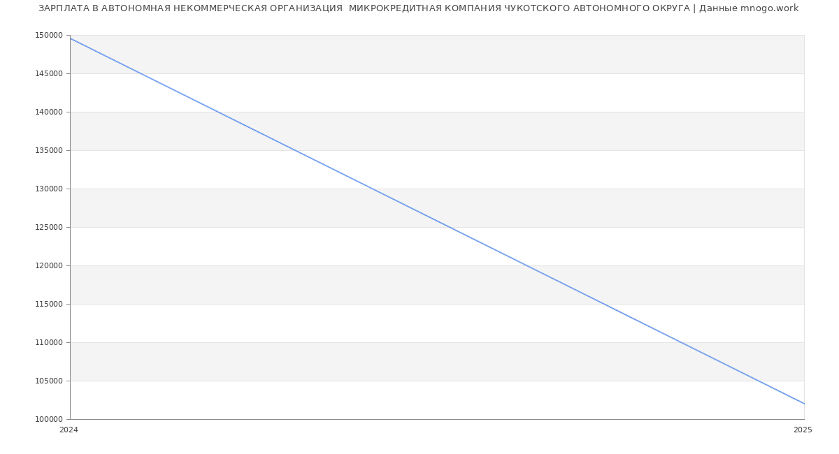 Статистика зарплат АВТОНОМНАЯ НЕКОММЕРЧЕСКАЯ ОРГАНИЗАЦИЯ  МИКРОКРЕДИТНАЯ КОМПАНИЯ ЧУКОТСКОГО АВТОНОМНОГО ОКРУГА