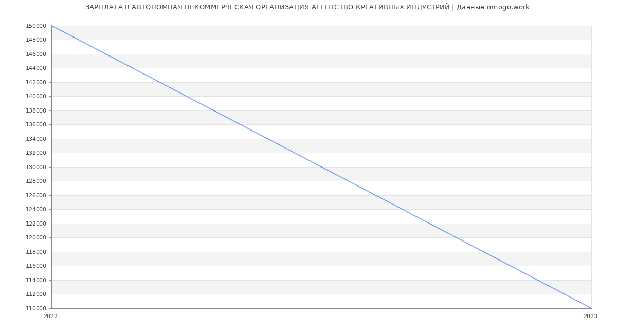Статистика зарплат АВТОНОМНАЯ НЕКОММЕРЧЕСКАЯ ОРГАНИЗАЦИЯ АГЕНТСТВО КРЕАТИВНЫХ ИНДУСТРИЙ