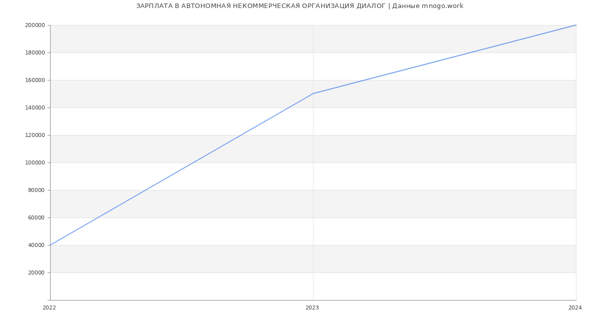 Статистика зарплат АВТОНОМНАЯ НЕКОММЕРЧЕСКАЯ ОРГАНИЗАЦИЯ ДИАЛОГ