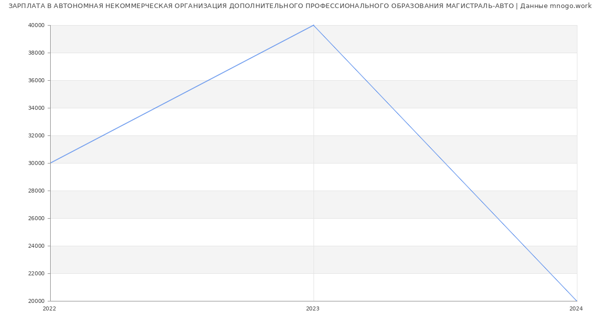 Статистика зарплат АВТОНОМНАЯ НЕКОММЕРЧЕСКАЯ ОРГАНИЗАЦИЯ ДОПОЛНИТЕЛЬНОГО ПРОФЕССИОНАЛЬНОГО ОБРАЗОВАНИЯ МАГИСТРАЛЬ-АВТО
