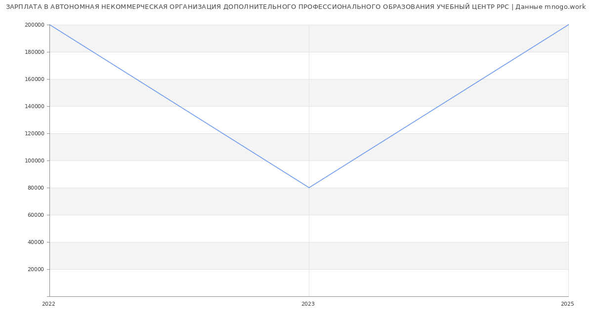 Статистика зарплат АВТОНОМНАЯ НЕКОММЕРЧЕСКАЯ ОРГАНИЗАЦИЯ ДОПОЛНИТЕЛЬНОГО ПРОФЕССИОНАЛЬНОГО ОБРАЗОВАНИЯ УЧЕБНЫЙ ЦЕНТР РРС