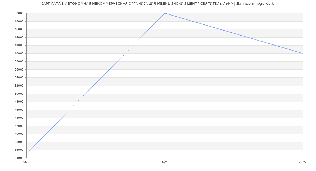 Статистика зарплат АВТОНОМНАЯ НЕКОММЕРЧЕСКАЯ ОРГАНИЗАЦИЯ МЕДИЦИНСКИЙ ЦЕНТР СВЯТИТЕЛЬ ЛУКА