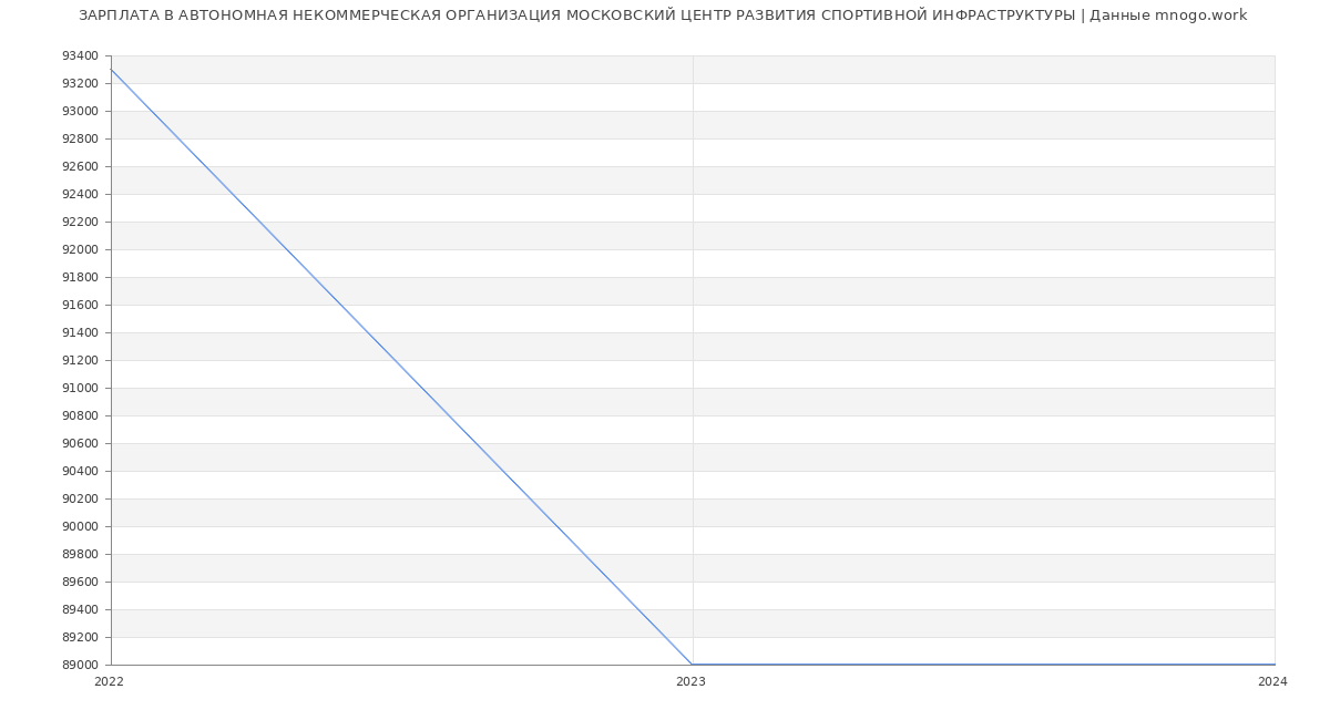 Статистика зарплат АВТОНОМНАЯ НЕКОММЕРЧЕСКАЯ ОРГАНИЗАЦИЯ МОСКОВСКИЙ ЦЕНТР РАЗВИТИЯ СПОРТИВНОЙ ИНФРАСТРУКТУРЫ